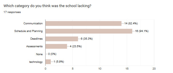 student responses for the question what do you think the school is lacking by arma rahman